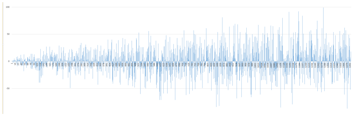 Колебания суммы одномоментных событий в игре с 1400+ ходов