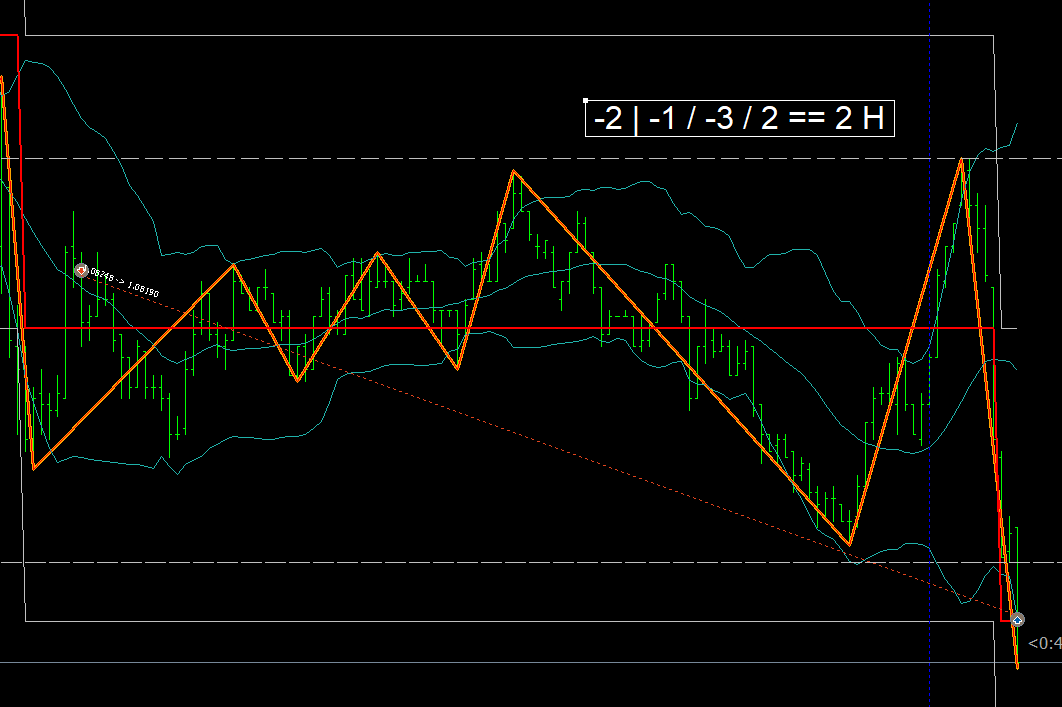 Валютная пара: EURUSD, таймфрейм: М1. Время сделки: 1 час 56 минут, профит: 60 пунктов.