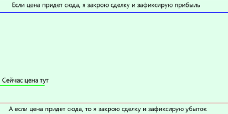 План сделки – это договоренность по вопросу, когда нужно фиксировать прибыль или убыток