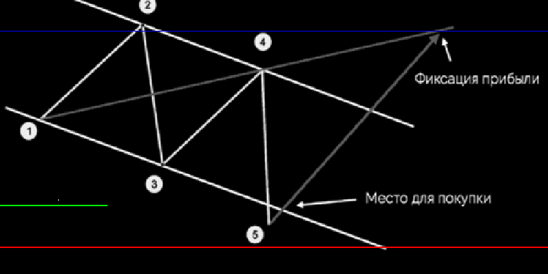 Гипотеза сделки отвечает на вопрос - почему мы рассчитываем на успешный вариант развития событий