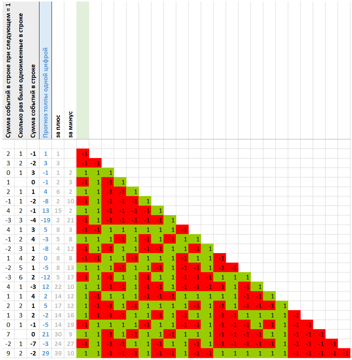 Возможные результаты суммы одномоментных событий одинаковы по модулю и обратны по знаку