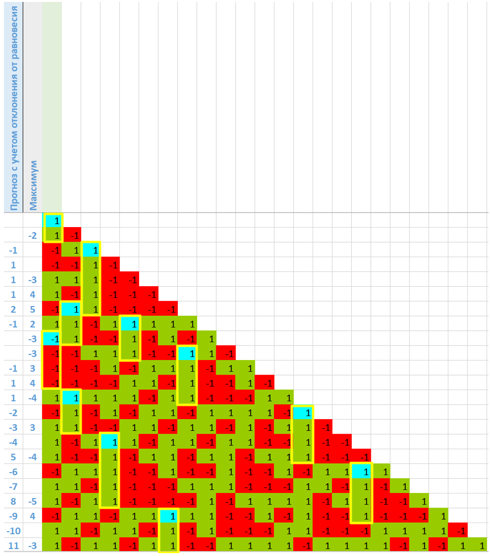 Максимумы и прогнозы по отклонению от равновесия
