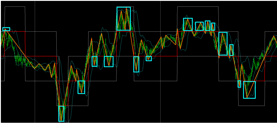 Отмечены ситуации, когда соотношение TP/SL для текущей равновероятной пары событий – в пользу трейдера