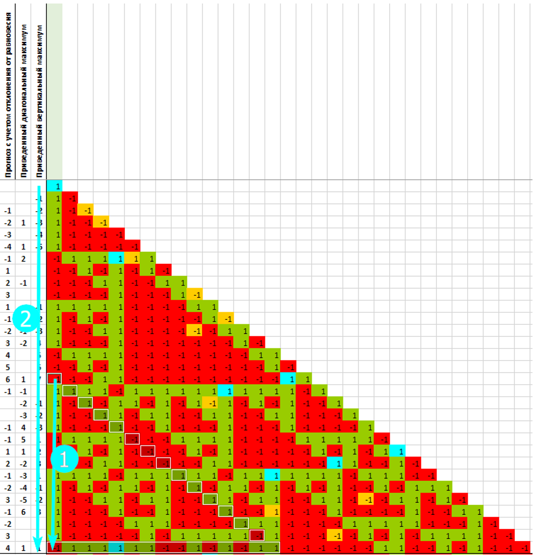 Расчетные значения ожиданий зависят от глубины истории