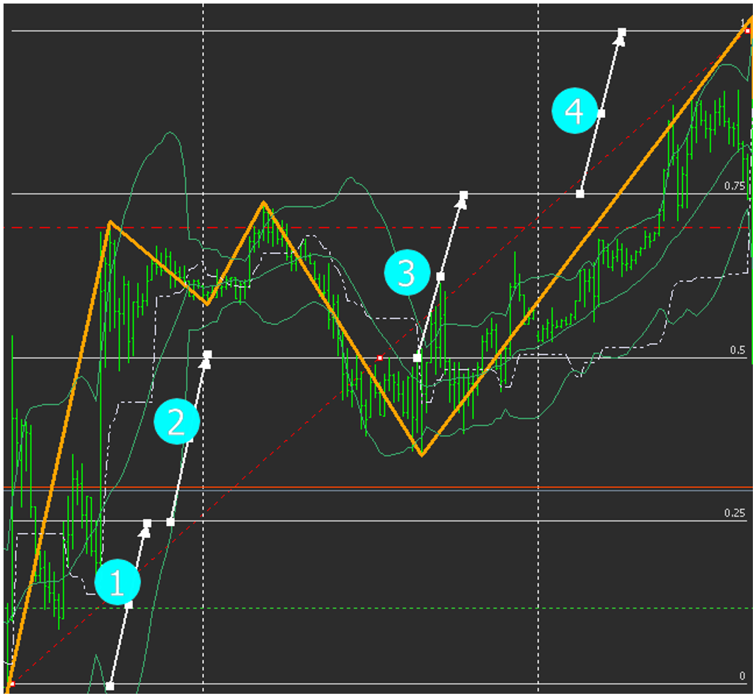 Изменение N привело к новой последовательности: 1111