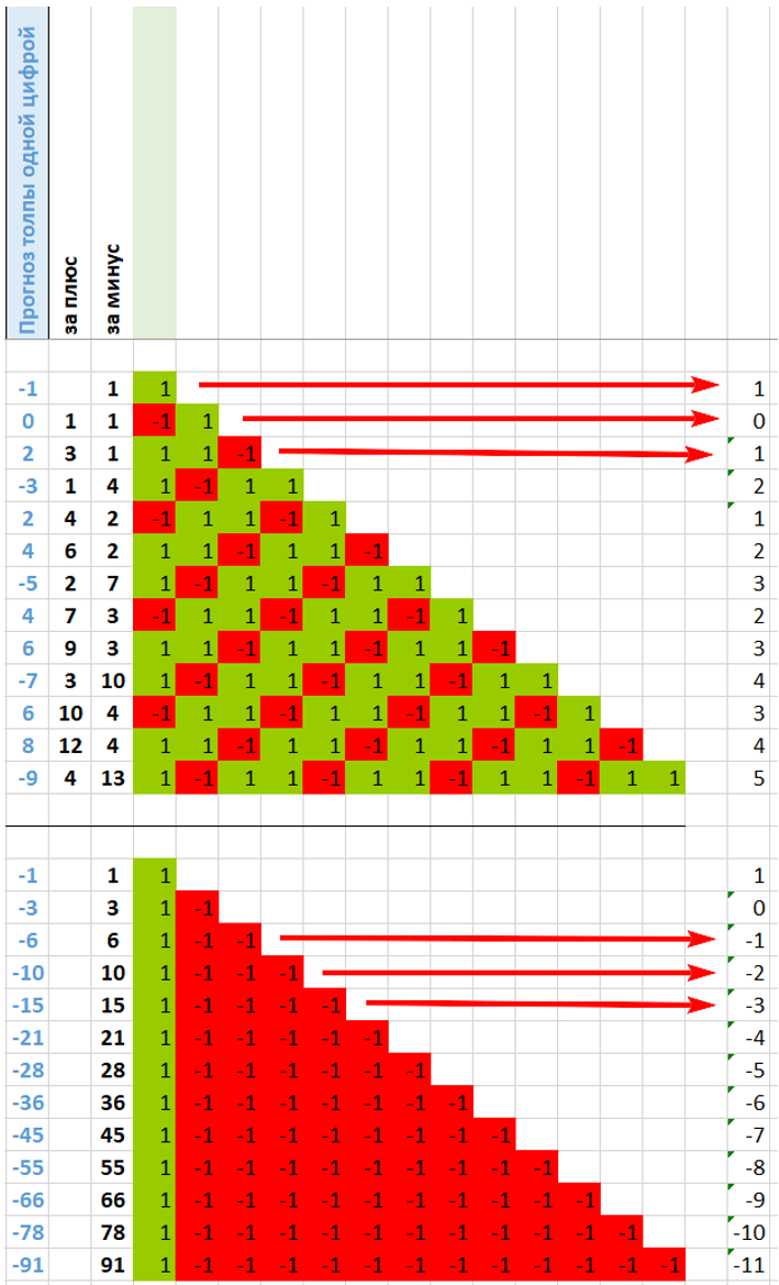 Зависимость суммы строки от верности/неверности прогноза