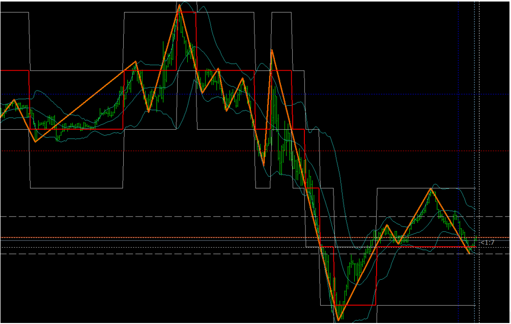 Представление графика котировок EURUSD в виде последовательности равновероятных событий. В конце цепи события …-111-1-11-1-1-1-11 (красная ломаная линия)