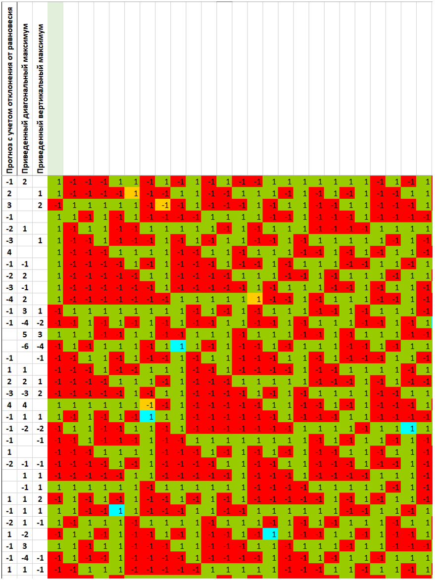 Каждая цифра показывает и ожидаемое событие в исходной цепи (+ или -), и количество попыток прогноза по данному способу