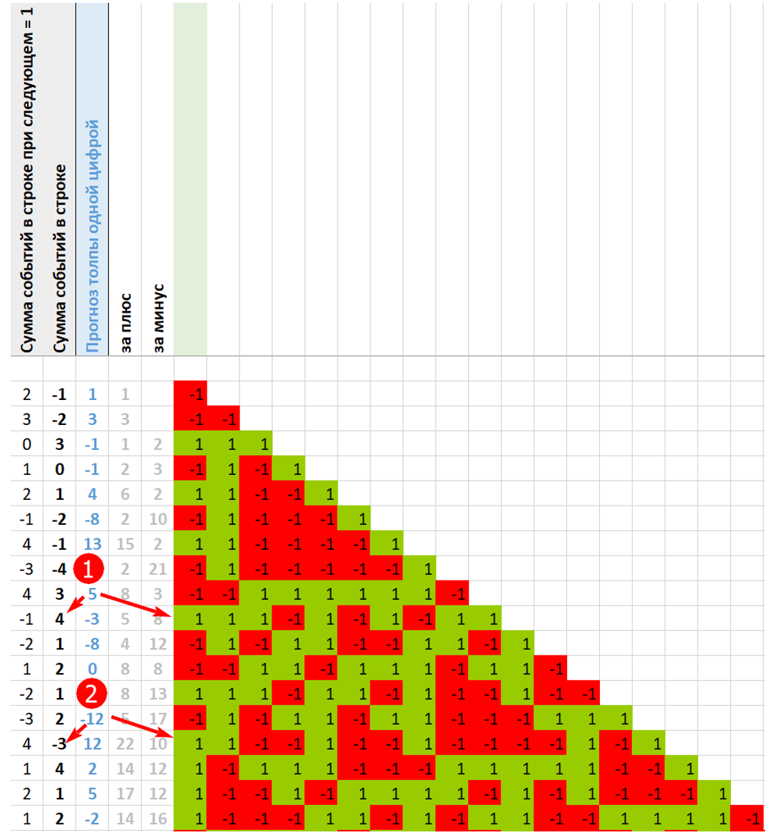 Прогноз толпы верен – добавляемое к общей сумме событий слагаемое положительное (1). Неверен – отрицательное (2).